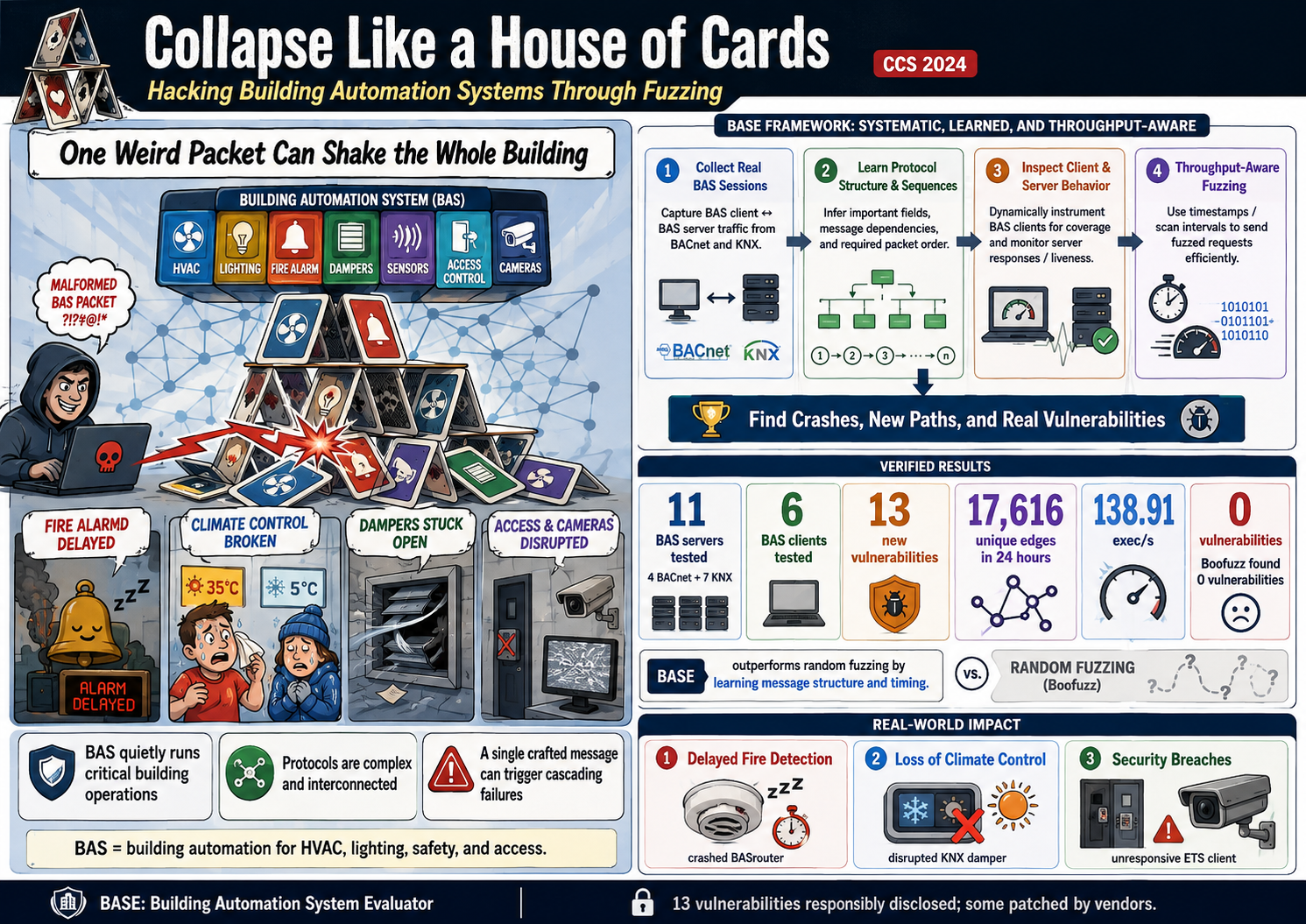 Collapse Like a House of Cards