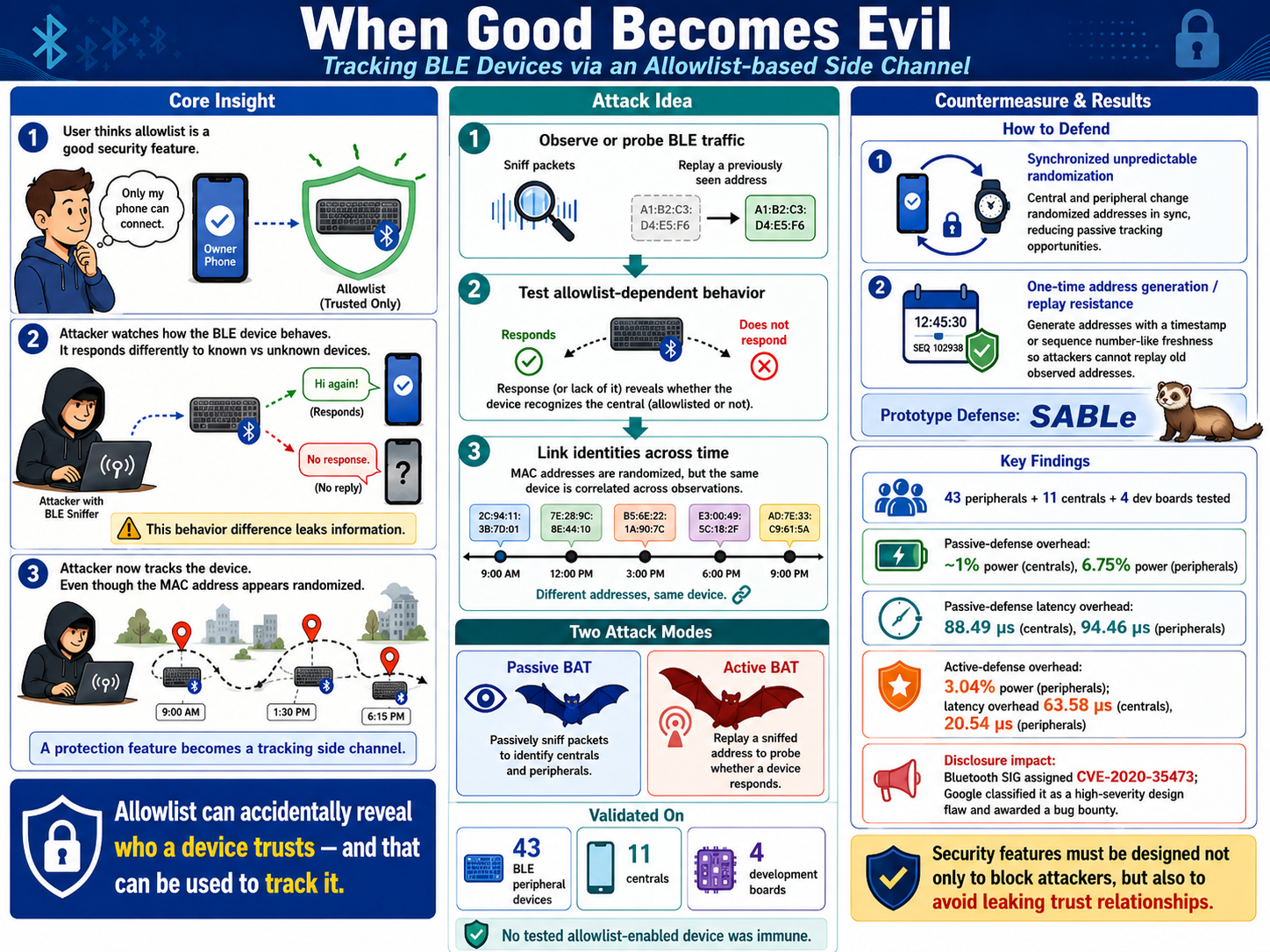 When Good Becomes Evil