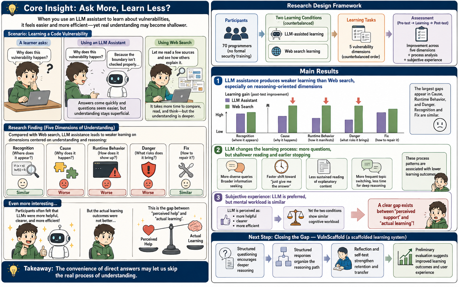 Learning Less While Asking More