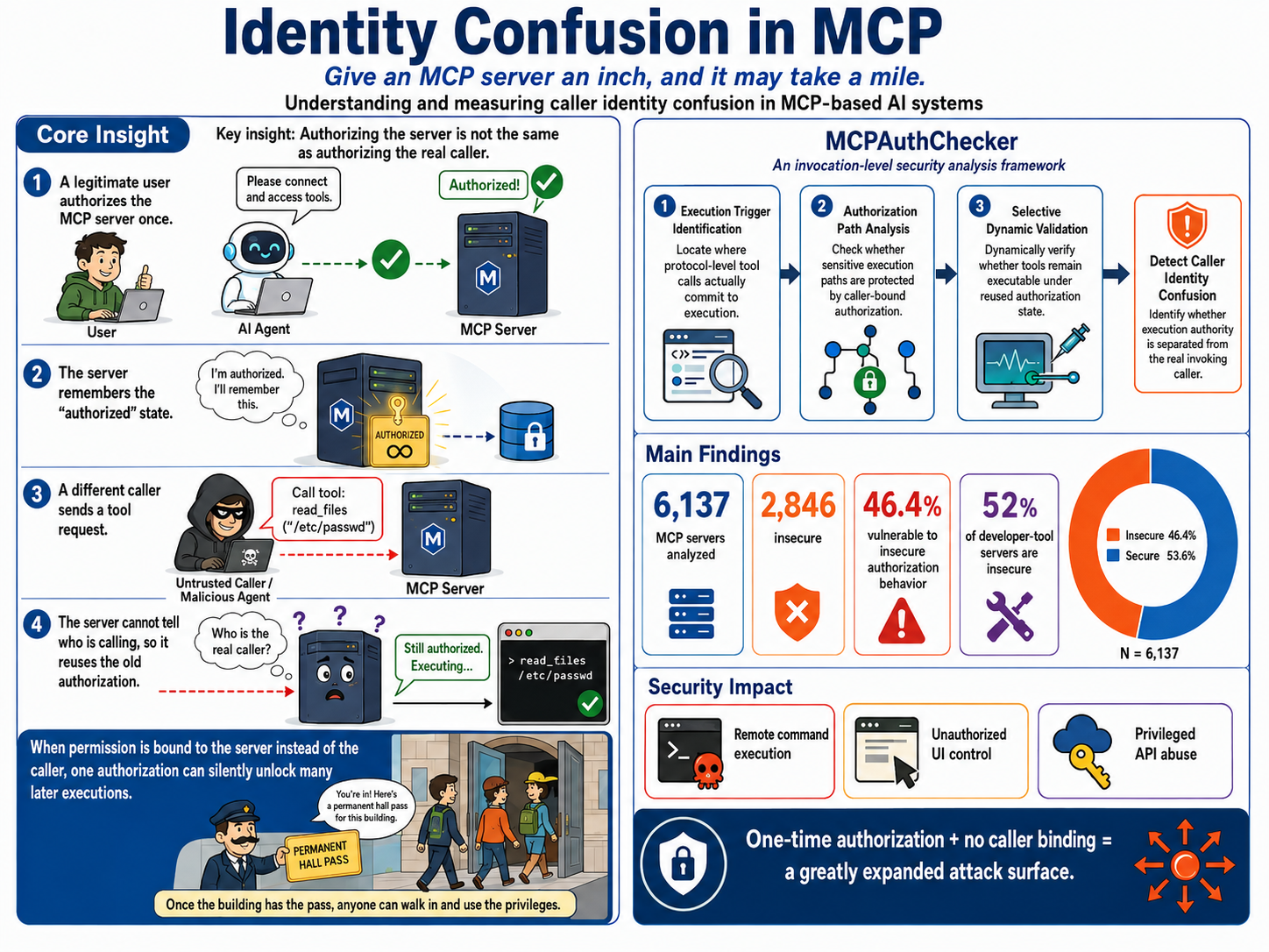 Identity Confusion in MCP