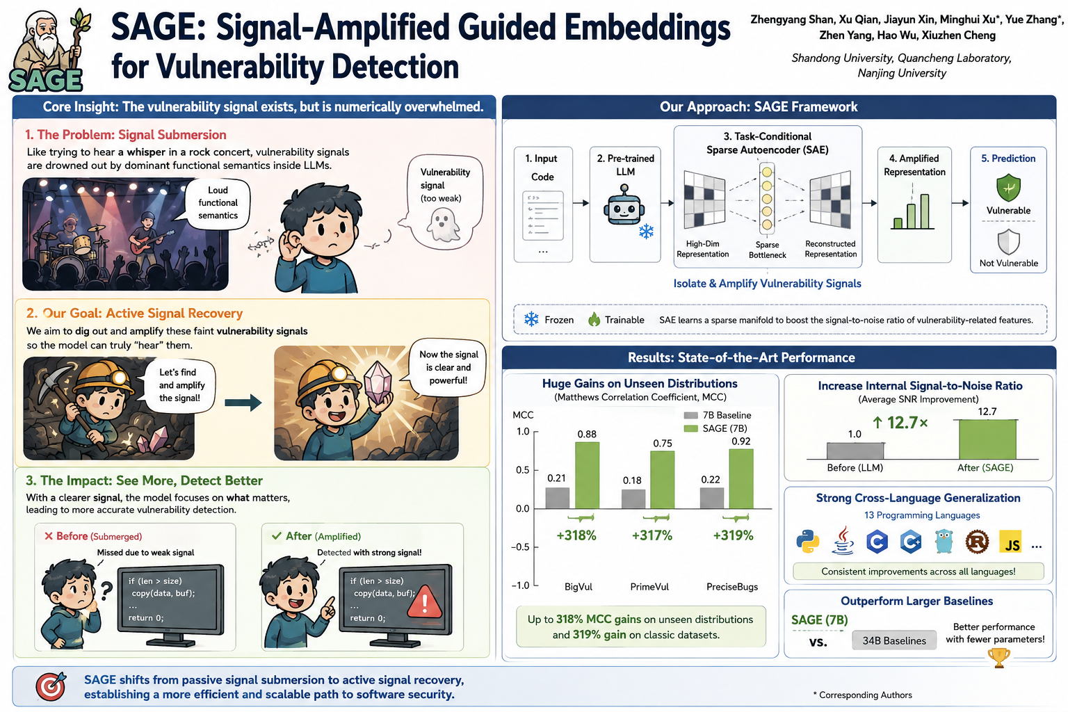 SAGE: Signal-Amplified Guided Embeddings for Vulnerability Detection